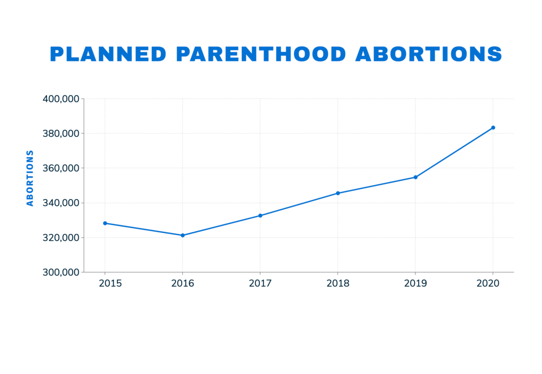 Planned Parenthood 20202021 Annual Report Abortion at AllTime High, Government Up